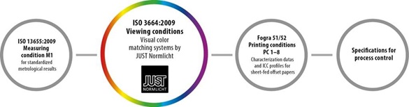 Closed loop process control